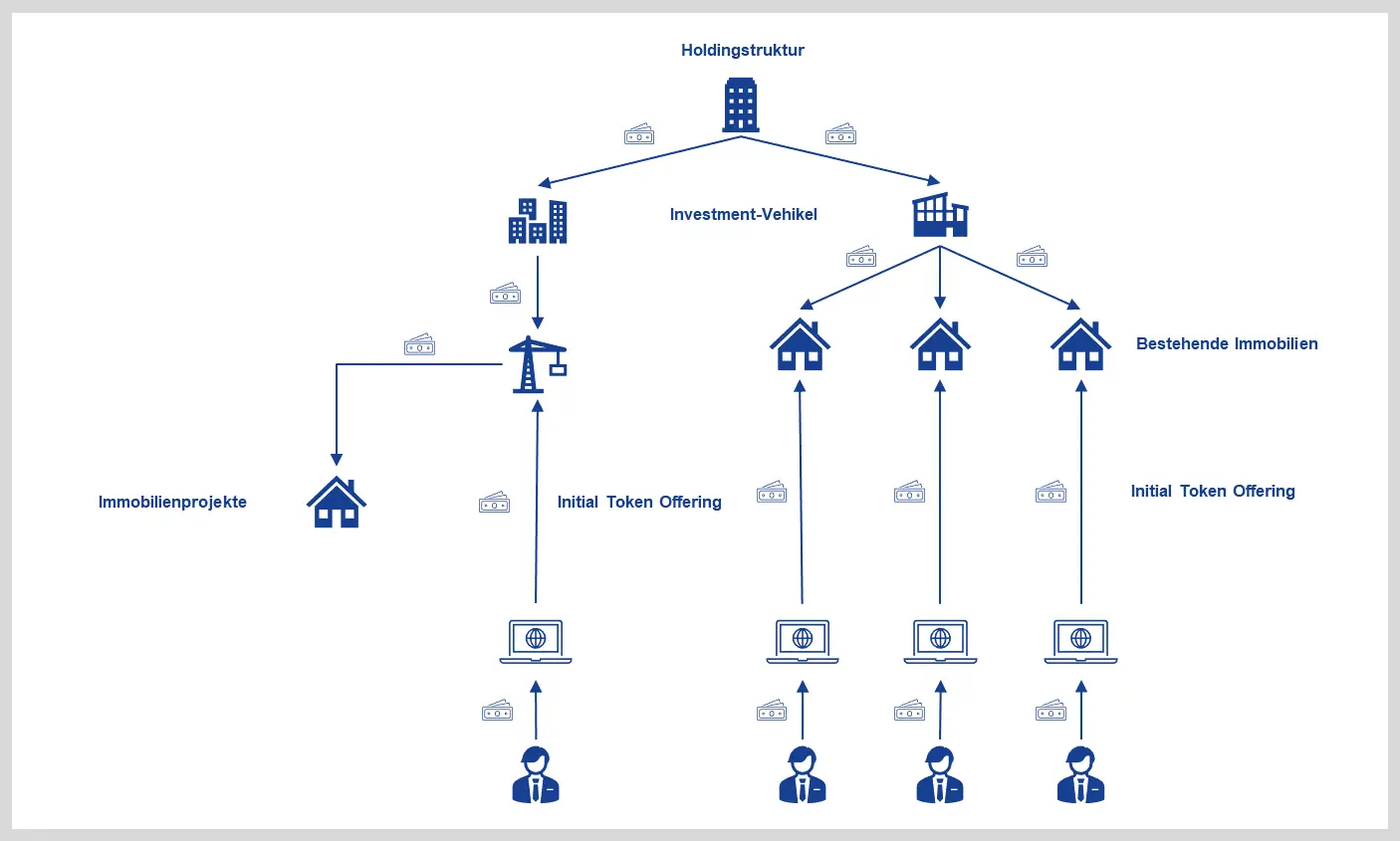 Blockchain-gestützte Tokenisierung für einen Investmentfonds